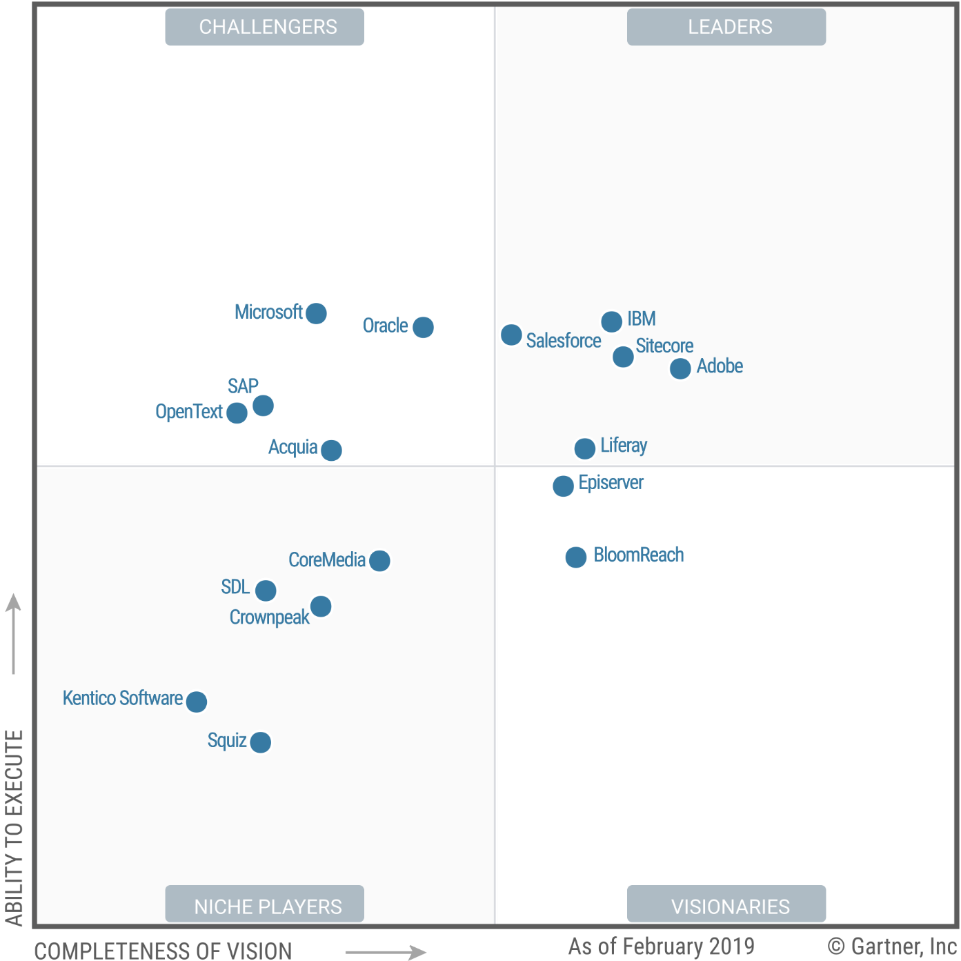 Gartner MW Image